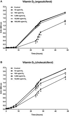 Effects of Vitamin D2 (Ergocalciferol) and D3 (Cholecalciferol) on Atlantic Salmon (Salmo salar) Primary Macrophage Immune Response to Aeromonas salmonicida subsp. salmonicida Infection